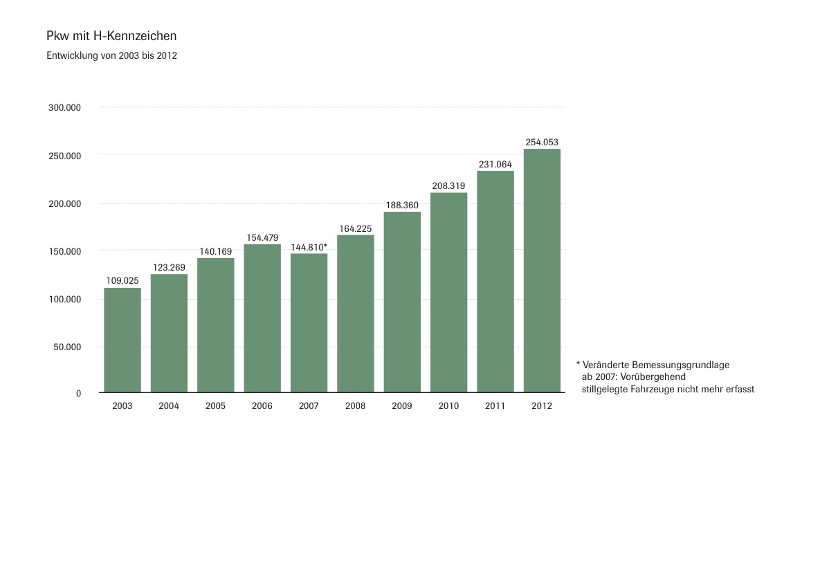 Classic Car Consultants » Markt & Entwicklung